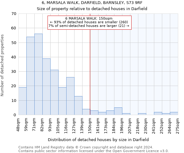 6, MARSALA WALK, DARFIELD, BARNSLEY, S73 9RF: Size of property relative to detached houses in Darfield