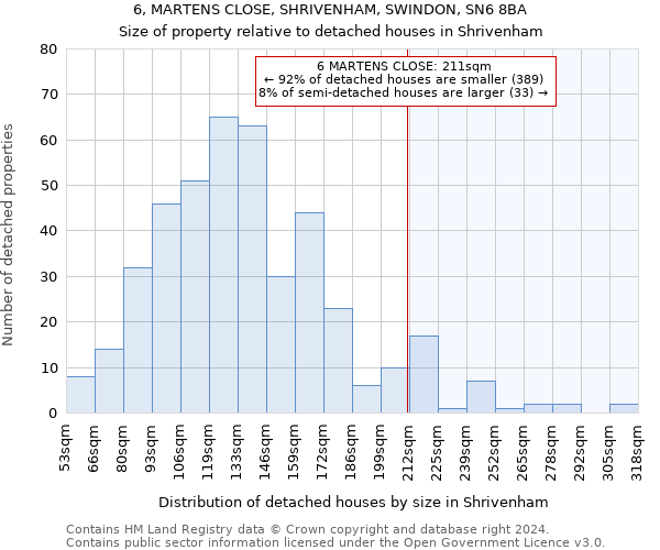 6, MARTENS CLOSE, SHRIVENHAM, SWINDON, SN6 8BA: Size of property relative to detached houses in Shrivenham