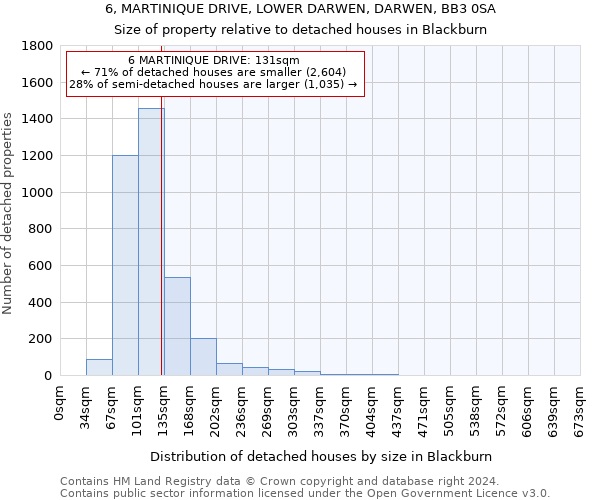 6, MARTINIQUE DRIVE, LOWER DARWEN, DARWEN, BB3 0SA: Size of property relative to detached houses in Blackburn