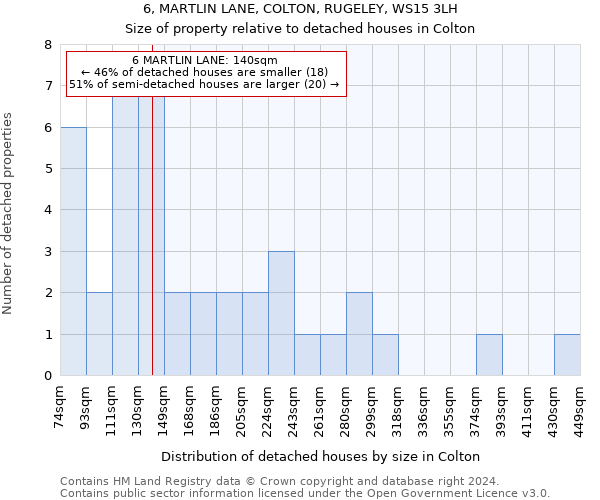 6, MARTLIN LANE, COLTON, RUGELEY, WS15 3LH: Size of property relative to detached houses in Colton