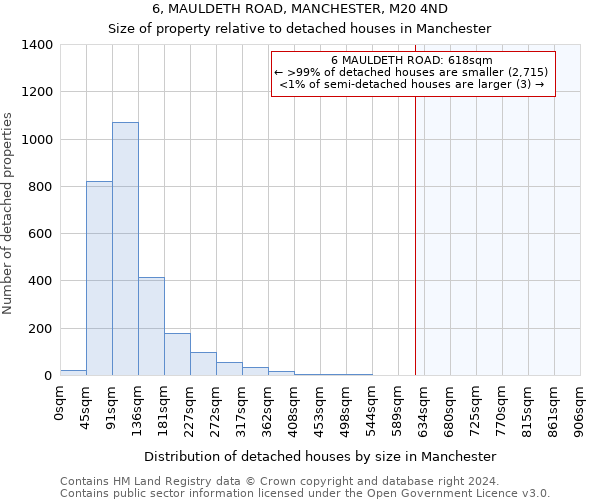 6, MAULDETH ROAD, MANCHESTER, M20 4ND: Size of property relative to detached houses in Manchester