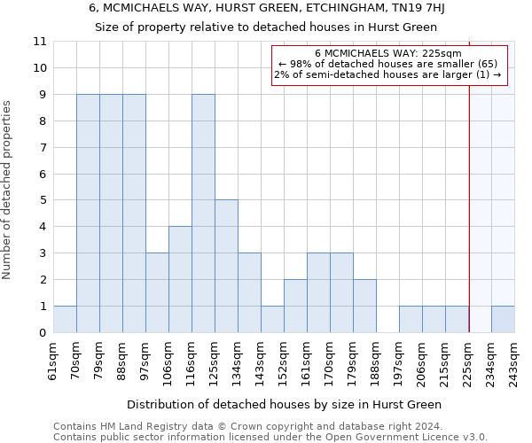 6, MCMICHAELS WAY, HURST GREEN, ETCHINGHAM, TN19 7HJ: Size of property relative to detached houses in Hurst Green