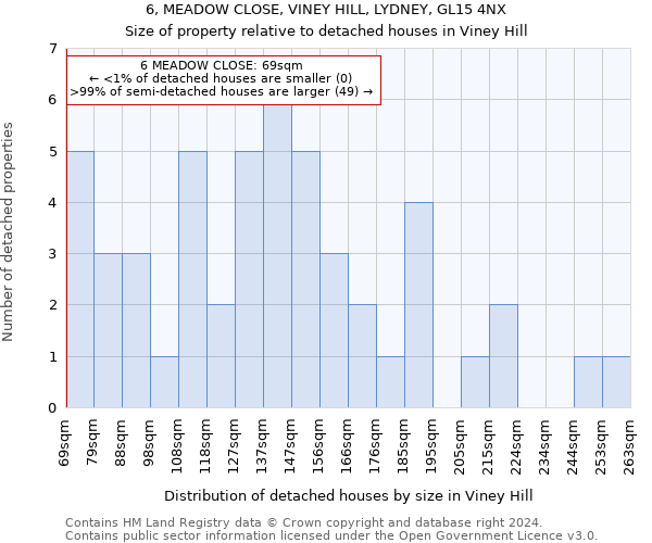 6, MEADOW CLOSE, VINEY HILL, LYDNEY, GL15 4NX: Size of property relative to detached houses in Viney Hill