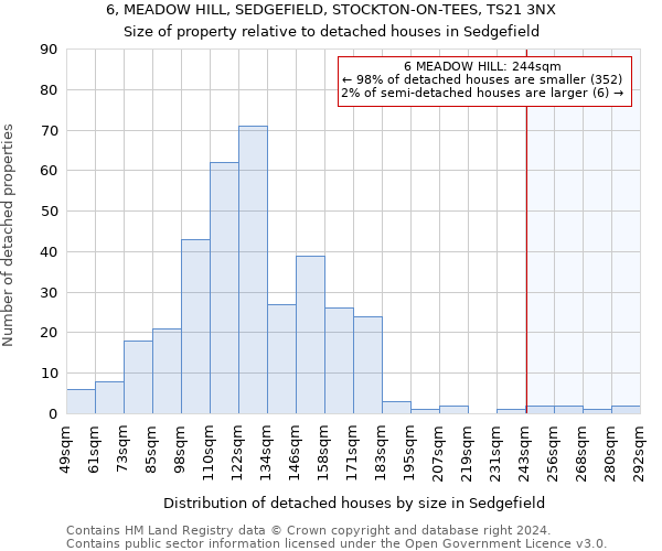 6, MEADOW HILL, SEDGEFIELD, STOCKTON-ON-TEES, TS21 3NX: Size of property relative to detached houses in Sedgefield