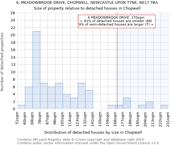 6, MEADOWBROOK DRIVE, CHOPWELL, NEWCASTLE UPON TYNE, NE17 7BA: Size of property relative to detached houses in Chopwell