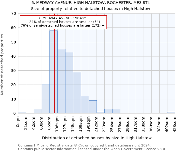 6, MEDWAY AVENUE, HIGH HALSTOW, ROCHESTER, ME3 8TL: Size of property relative to detached houses in High Halstow