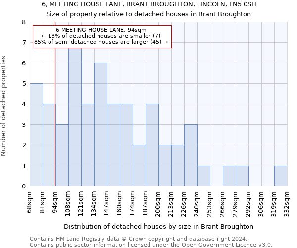 6, MEETING HOUSE LANE, BRANT BROUGHTON, LINCOLN, LN5 0SH: Size of property relative to detached houses in Brant Broughton