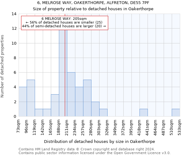 6, MELROSE WAY, OAKERTHORPE, ALFRETON, DE55 7PF: Size of property relative to detached houses in Oakerthorpe