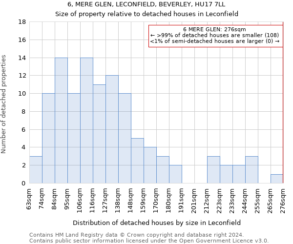 6, MERE GLEN, LECONFIELD, BEVERLEY, HU17 7LL: Size of property relative to detached houses in Leconfield