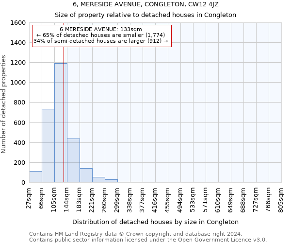 6, MERESIDE AVENUE, CONGLETON, CW12 4JZ: Size of property relative to detached houses in Congleton