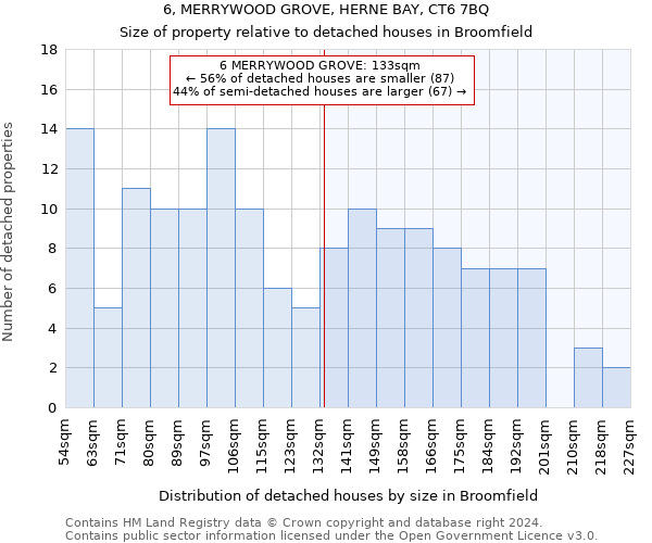 6, MERRYWOOD GROVE, HERNE BAY, CT6 7BQ: Size of property relative to detached houses in Broomfield