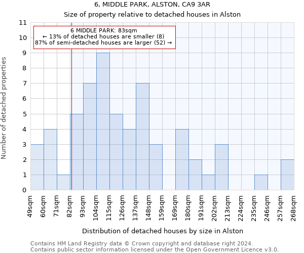 6, MIDDLE PARK, ALSTON, CA9 3AR: Size of property relative to detached houses in Alston