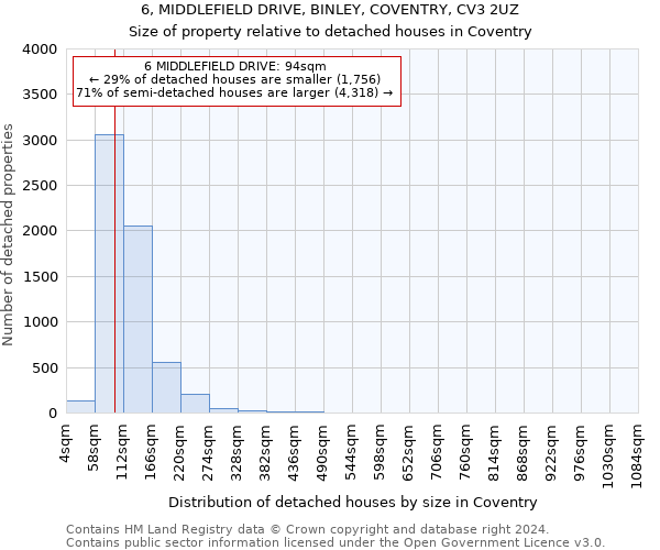 6, MIDDLEFIELD DRIVE, BINLEY, COVENTRY, CV3 2UZ: Size of property relative to detached houses in Coventry