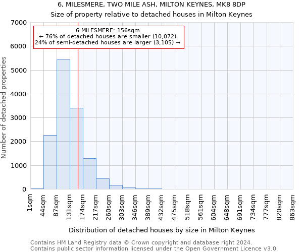 6, MILESMERE, TWO MILE ASH, MILTON KEYNES, MK8 8DP: Size of property relative to detached houses in Milton Keynes