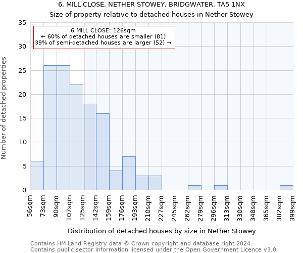 6, MILL CLOSE, NETHER STOWEY, BRIDGWATER, TA5 1NX: Size of property relative to detached houses in Nether Stowey