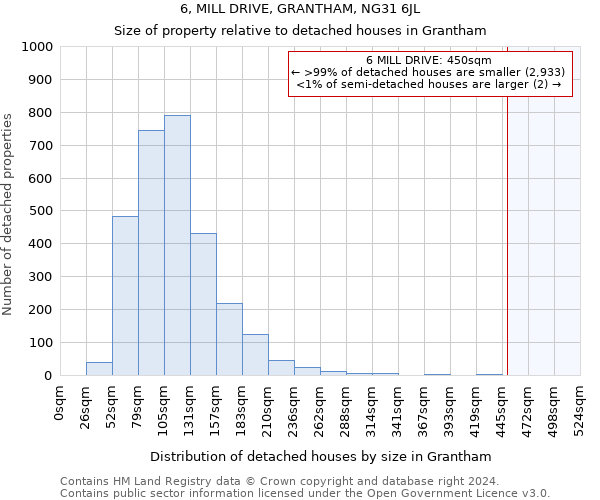 6, MILL DRIVE, GRANTHAM, NG31 6JL: Size of property relative to detached houses in Grantham