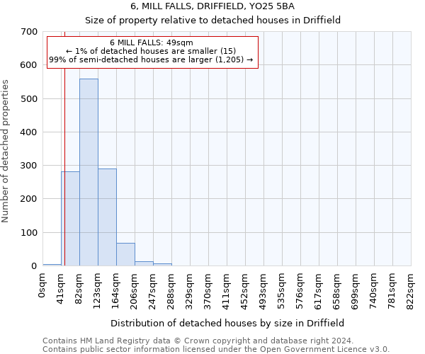 6, MILL FALLS, DRIFFIELD, YO25 5BA: Size of property relative to detached houses in Driffield