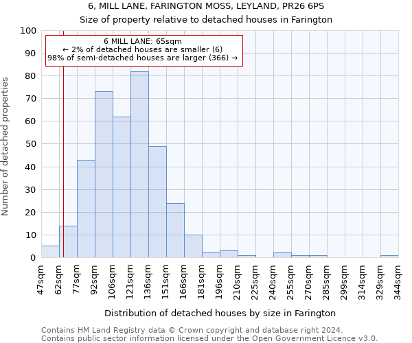 6, MILL LANE, FARINGTON MOSS, LEYLAND, PR26 6PS: Size of property relative to detached houses in Farington