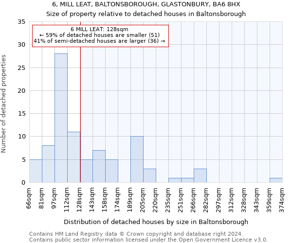 6, MILL LEAT, BALTONSBOROUGH, GLASTONBURY, BA6 8HX: Size of property relative to detached houses in Baltonsborough