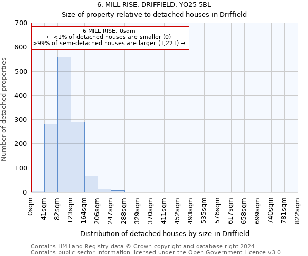 6, MILL RISE, DRIFFIELD, YO25 5BL: Size of property relative to detached houses in Driffield