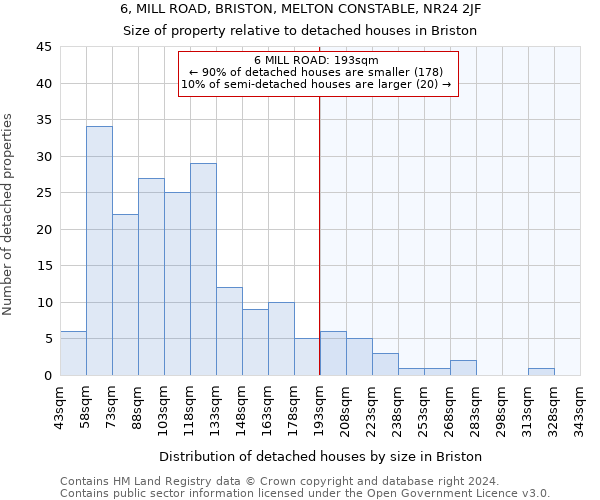 6, MILL ROAD, BRISTON, MELTON CONSTABLE, NR24 2JF: Size of property relative to detached houses in Briston