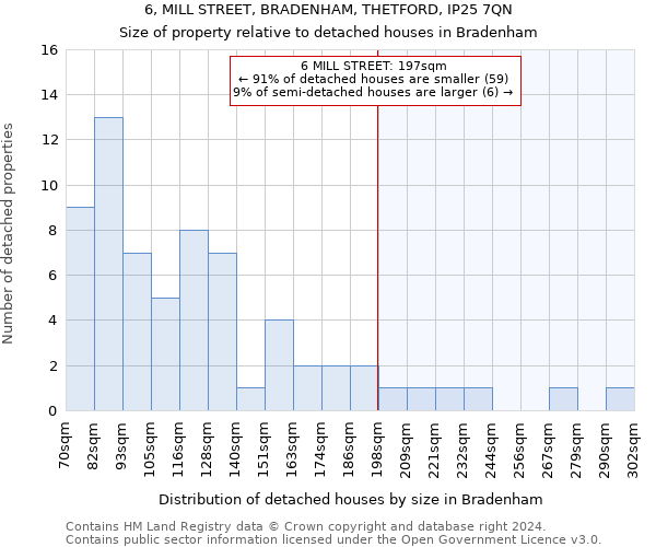 6, MILL STREET, BRADENHAM, THETFORD, IP25 7QN: Size of property relative to detached houses in Bradenham