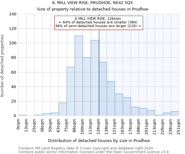 6, MILL VIEW RISE, PRUDHOE, NE42 5QX: Size of property relative to detached houses in Prudhoe