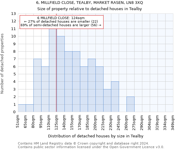 6, MILLFIELD CLOSE, TEALBY, MARKET RASEN, LN8 3XQ: Size of property relative to detached houses in Tealby