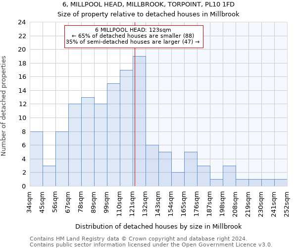 6, MILLPOOL HEAD, MILLBROOK, TORPOINT, PL10 1FD: Size of property relative to detached houses in Millbrook