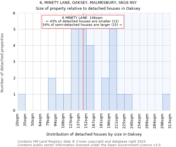 6, MINETY LANE, OAKSEY, MALMESBURY, SN16 9SY: Size of property relative to detached houses in Oaksey