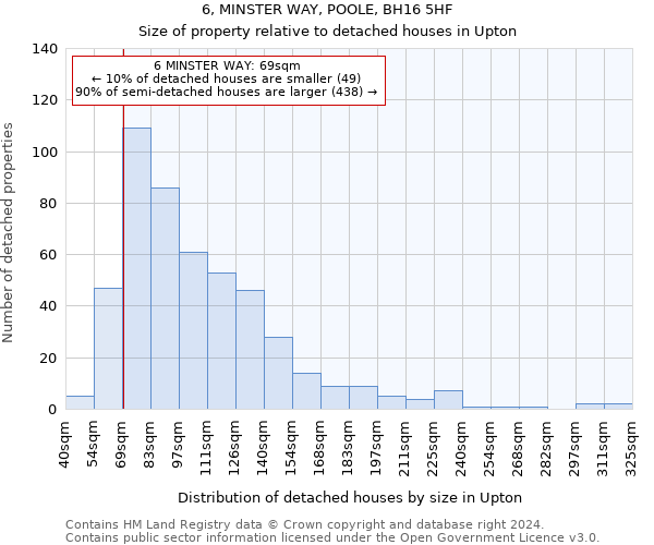 6, MINSTER WAY, POOLE, BH16 5HF: Size of property relative to detached houses in Upton