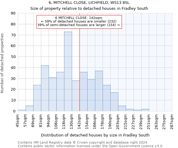 6, MITCHELL CLOSE, LICHFIELD, WS13 8SL: Size of property relative to detached houses in Fradley South