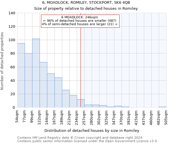 6, MOADLOCK, ROMILEY, STOCKPORT, SK6 4QB: Size of property relative to detached houses in Romiley