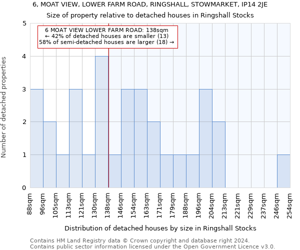 6, MOAT VIEW, LOWER FARM ROAD, RINGSHALL, STOWMARKET, IP14 2JE: Size of property relative to detached houses in Ringshall Stocks