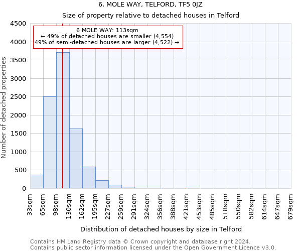 6, MOLE WAY, TELFORD, TF5 0JZ: Size of property relative to detached houses in Telford