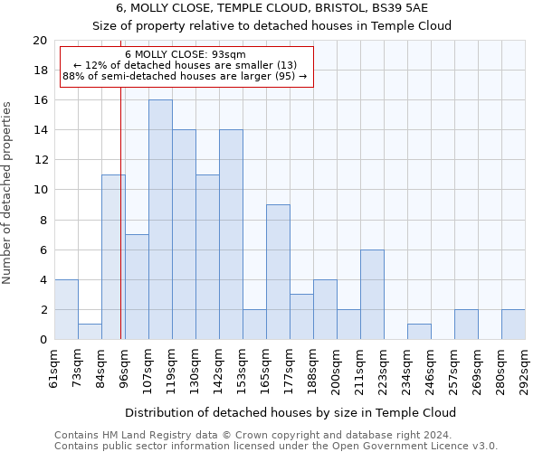 6, MOLLY CLOSE, TEMPLE CLOUD, BRISTOL, BS39 5AE: Size of property relative to detached houses in Temple Cloud