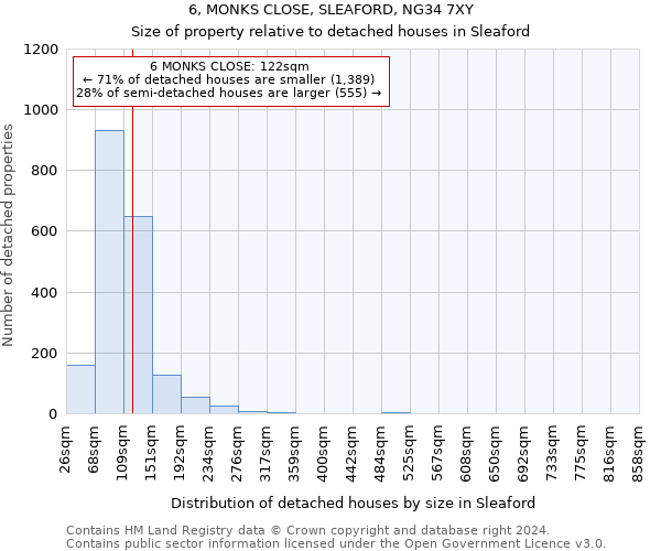 6, MONKS CLOSE, SLEAFORD, NG34 7XY: Size of property relative to detached houses in Sleaford