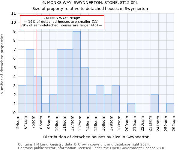 6, MONKS WAY, SWYNNERTON, STONE, ST15 0PL: Size of property relative to detached houses in Swynnerton