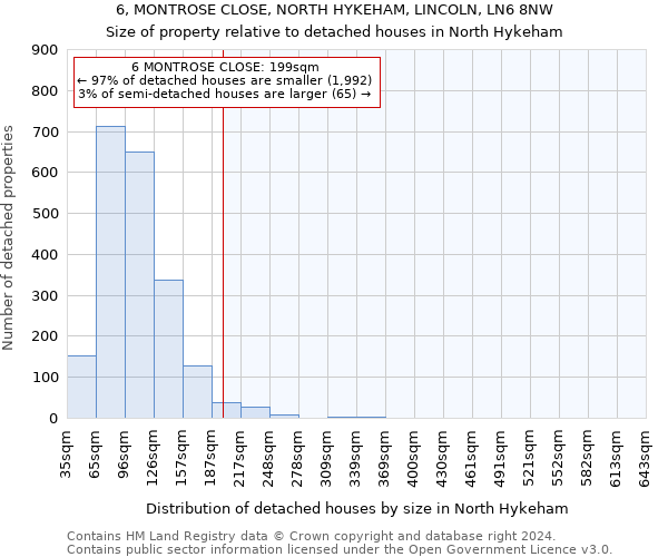 6, MONTROSE CLOSE, NORTH HYKEHAM, LINCOLN, LN6 8NW: Size of property relative to detached houses in North Hykeham