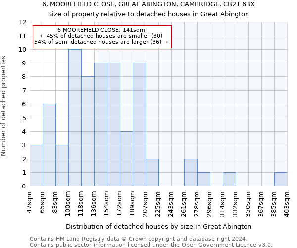 6, MOOREFIELD CLOSE, GREAT ABINGTON, CAMBRIDGE, CB21 6BX: Size of property relative to detached houses in Great Abington