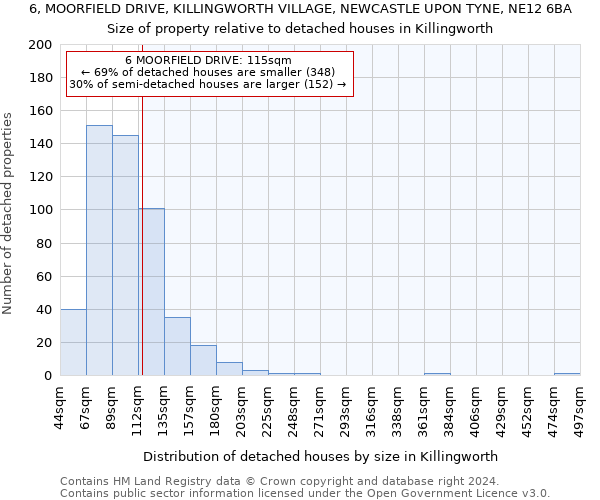 6, MOORFIELD DRIVE, KILLINGWORTH VILLAGE, NEWCASTLE UPON TYNE, NE12 6BA: Size of property relative to detached houses in Killingworth