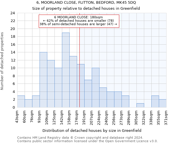 6, MOORLAND CLOSE, FLITTON, BEDFORD, MK45 5DQ: Size of property relative to detached houses in Greenfield