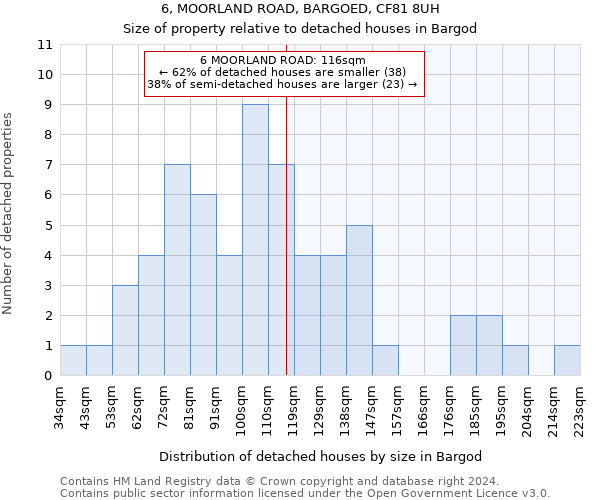 6, MOORLAND ROAD, BARGOED, CF81 8UH: Size of property relative to detached houses in Bargod