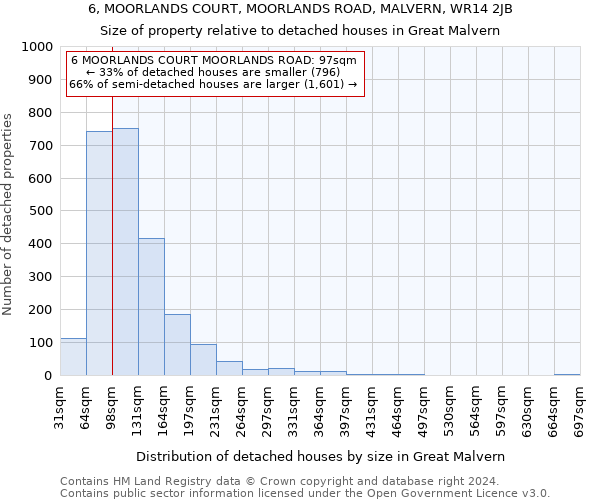 6, MOORLANDS COURT, MOORLANDS ROAD, MALVERN, WR14 2JB: Size of property relative to detached houses in Great Malvern