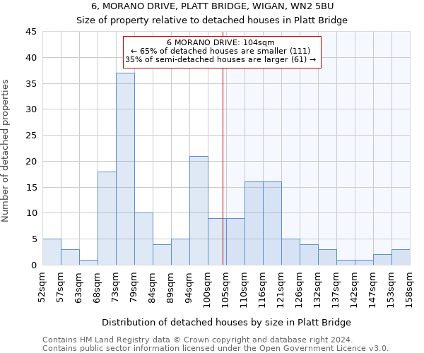 6, MORANO DRIVE, PLATT BRIDGE, WIGAN, WN2 5BU: Size of property relative to detached houses in Platt Bridge