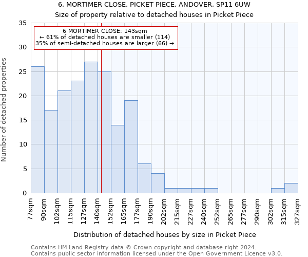 6, MORTIMER CLOSE, PICKET PIECE, ANDOVER, SP11 6UW: Size of property relative to detached houses in Picket Piece