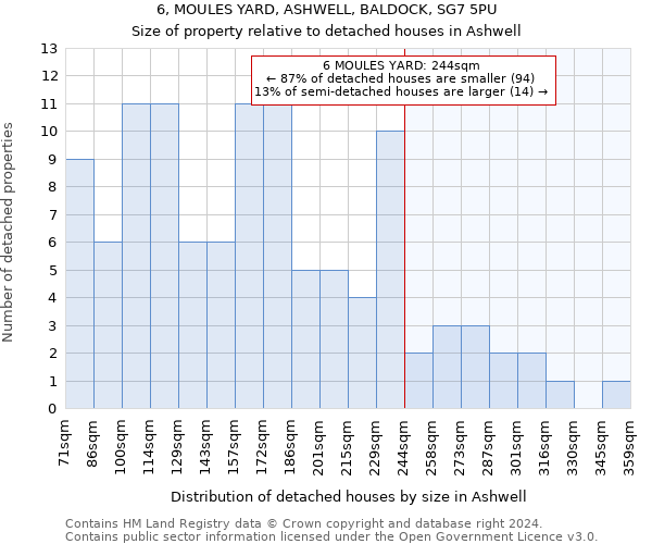 6, MOULES YARD, ASHWELL, BALDOCK, SG7 5PU: Size of property relative to detached houses in Ashwell