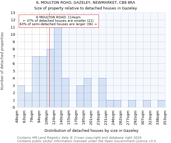 6, MOULTON ROAD, GAZELEY, NEWMARKET, CB8 8RA: Size of property relative to detached houses in Gazeley