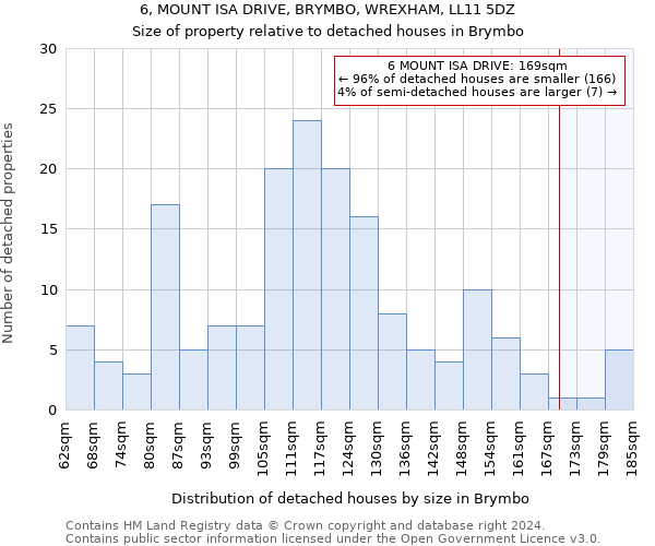 6, MOUNT ISA DRIVE, BRYMBO, WREXHAM, LL11 5DZ: Size of property relative to detached houses in Brymbo