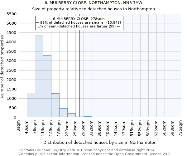 6, MULBERRY CLOSE, NORTHAMPTON, NN5 7AW: Size of property relative to detached houses in Northampton